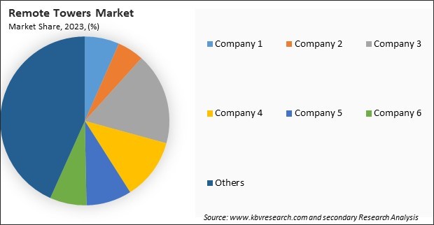 Remote Towers Market Share 2023