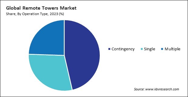 Remote Towers Market Share and Industry Analysis Report 2023