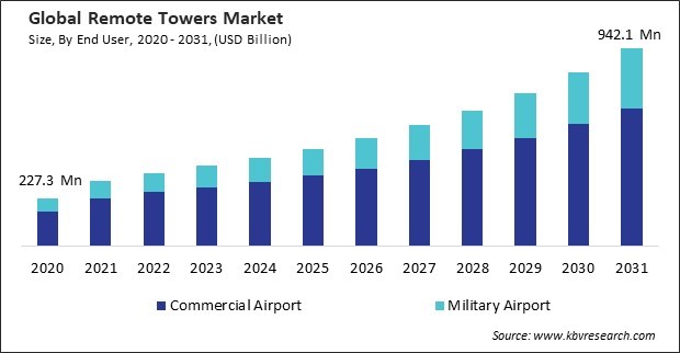 Remote Towers Market Size - Global Opportunities and Trends Analysis Report 2020-2031