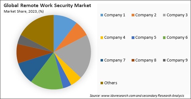 Remote Work Security Market Share 2023