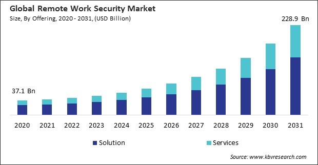 Remote Work Security Market Size - Global Opportunities and Trends Analysis Report 2020-2031