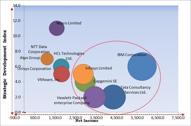 Remote Workplace Services Market - Competitive Landscape and Trends by Forecast 2028