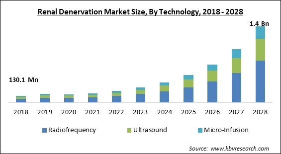 Renal Denervation Market Size - Global Opportunities and Trends Analysis Report 2018-2028