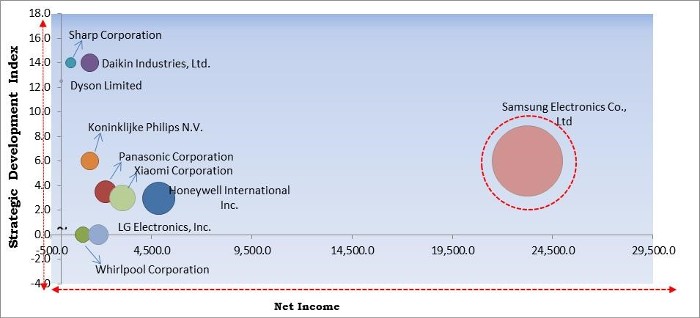 Residential Air Purifier Market - Competitive Landscape and Trends by Forecast 2027