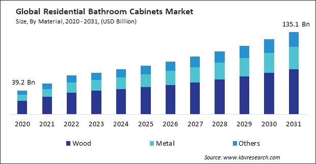 Residential Bathroom Cabinets Market Size - Global Opportunities and Trends Analysis Report 2020-2031