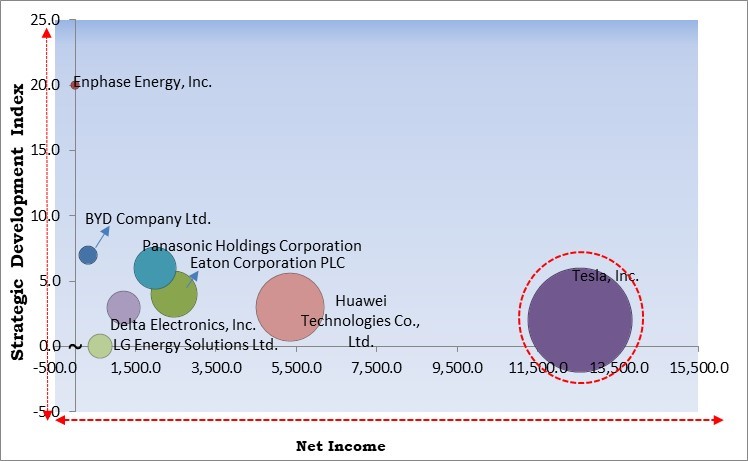 Residential Energy Storage Market - Competitive Landscape and Trends by Forecast 2030