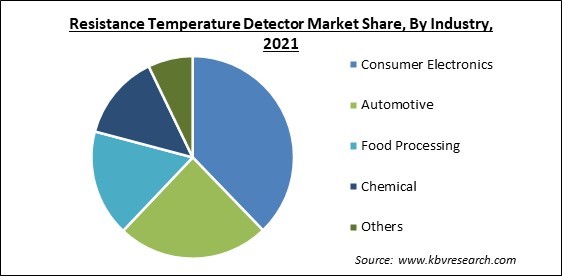 Resistance Temperature Detector Market Share and Industry Analysis Report 2021