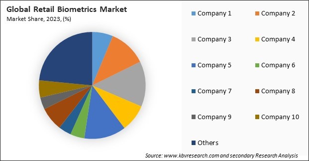 Retail Biometrics Market Share 2023