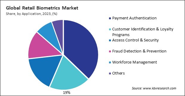 Retail Biometrics Market Share and Industry Analysis Report 2023