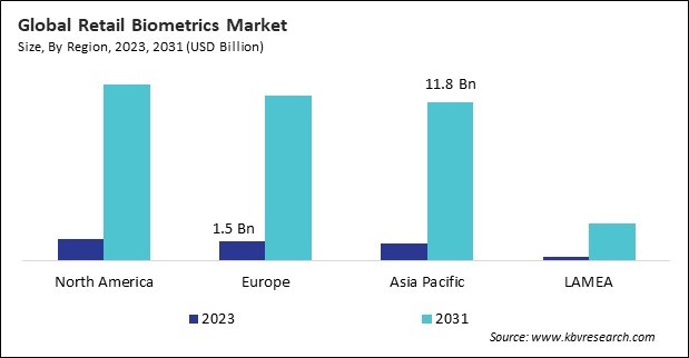 Retail Biometrics Market Size - By Region