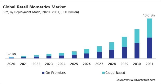 Retail Biometrics Market Size - Global Opportunities and Trends Analysis Report 2020-2031