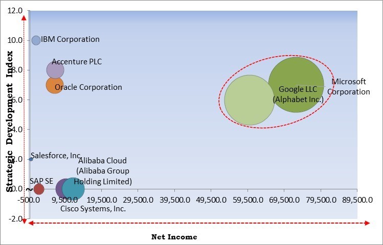 Retail Cloud Market - Competitive Landscape and Trends by Forecast 2029