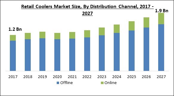 Retail Coolers Market Size - Global Opportunities and Trends Analysis Report 2017-2027