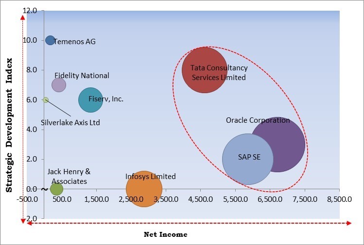 Retail Core Banking Solution Market - Competitive Landscape and Trends by Forecast 2028