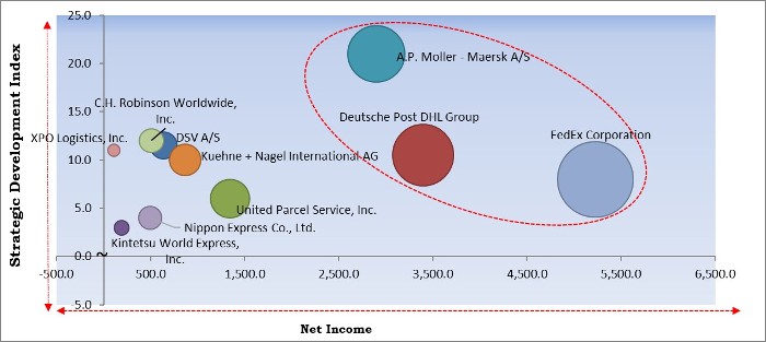 Retail Logistics Market - Competitive Landscape and Trends by Forecast 2027