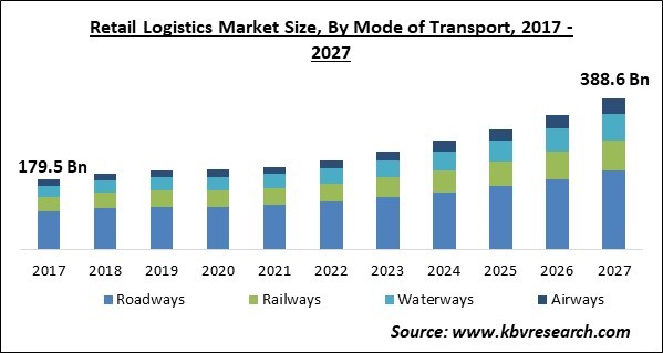 Retail Logistics Market Size - Global Opportunities and Trends Analysis Report 2017-2027