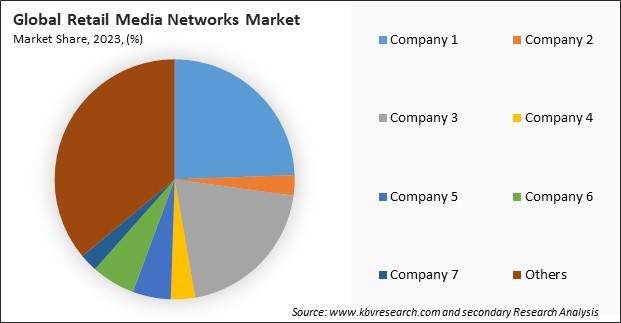 Retail Media Networks Market Share 2023