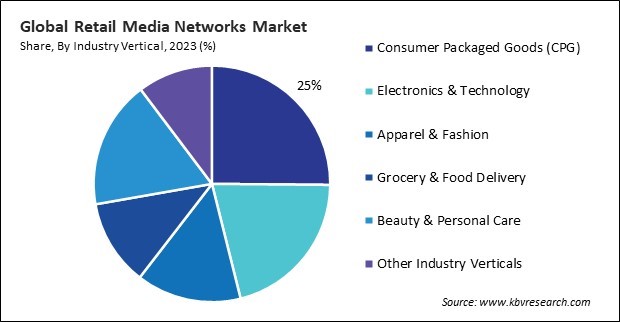 Retail Media Networks Market Share and Industry Analysis Report 2023