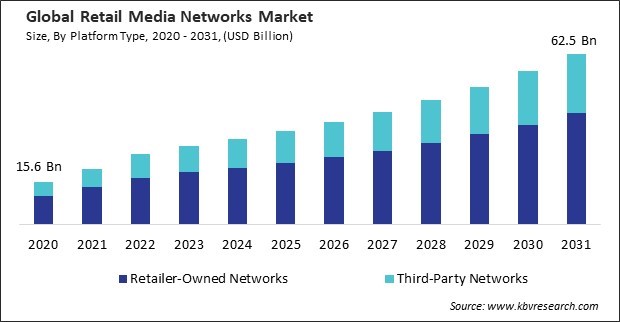 Retail Media Networks Market Size - Global Opportunities and Trends Analysis Report 2020-2031