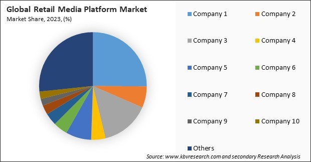 Retail Media Platform Market Share 2023