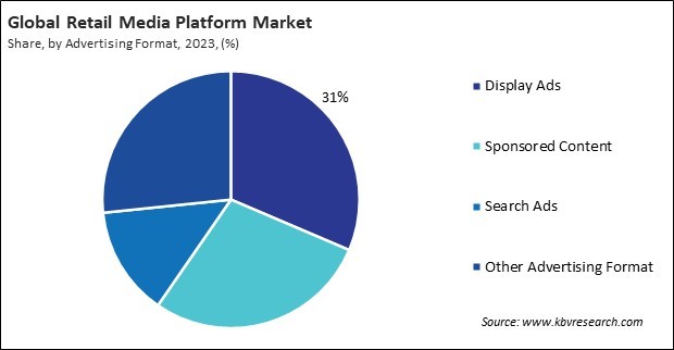 Retail Media Platform Market Share and Industry Analysis Report 2023