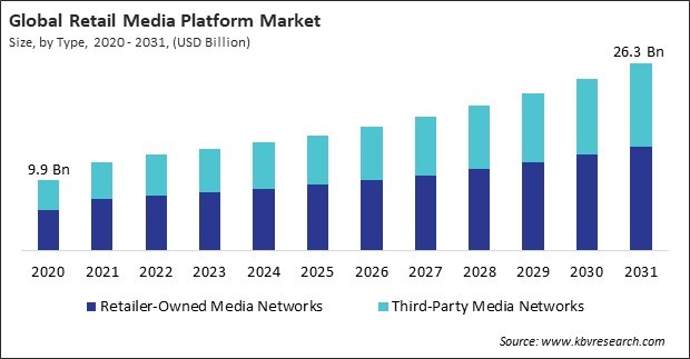 Retail Media Platform Market Size - Global Opportunities and Trends Analysis Report 2020-2031