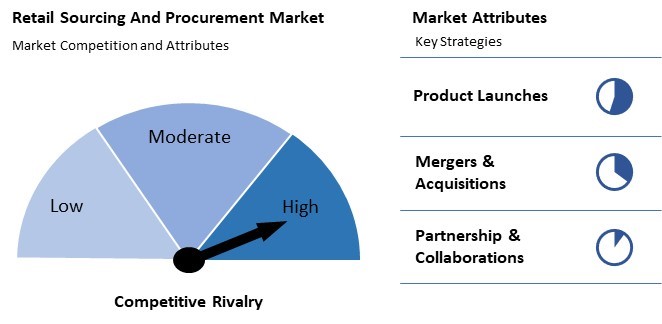 Retail Sourcing And Procurement Market Competition and Attributes