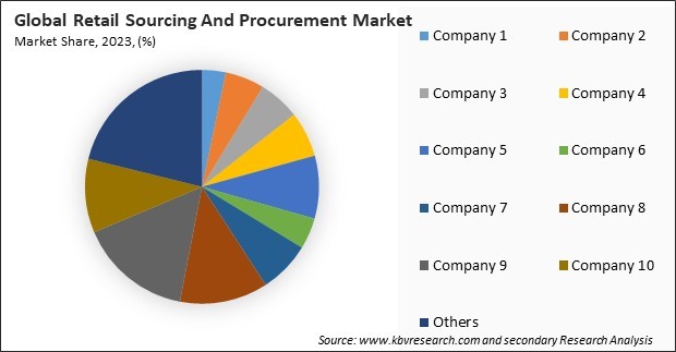 Retail Sourcing And Procurement Market Share 2023