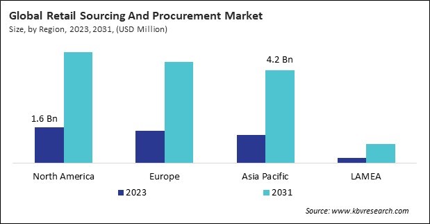 Retail Sourcing And Procurement Market Size - By Region