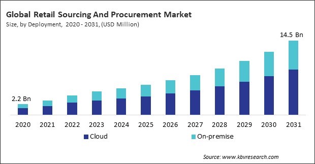 Retail Sourcing And Procurement Market Size - Global Opportunities and Trends Analysis Report 2020-2031