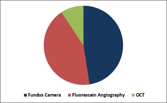 Retinal Imaging Devices Market Share