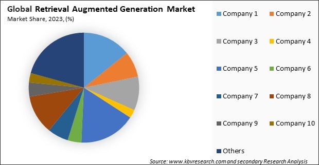 Retrieval Augmented Generation Market Share 2023