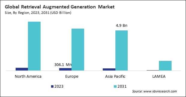 Retrieval Augmented Generation Market Size - By Region