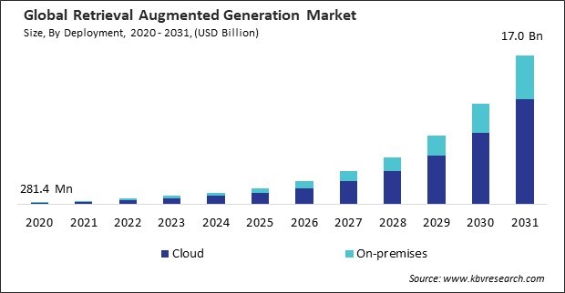 Retrieval Augmented Generation Market Size - Global Opportunities and Trends Analysis Report 2020-2031