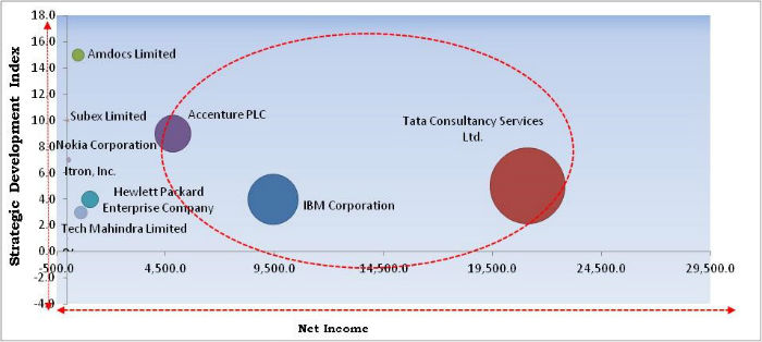 Revenue Assurance Market Cardinal Matrix