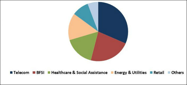 Revenue Assurance Market Share