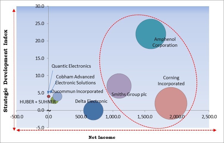 RF Interconnect Market - Competitive Landscape and Trends by Forecast 2028