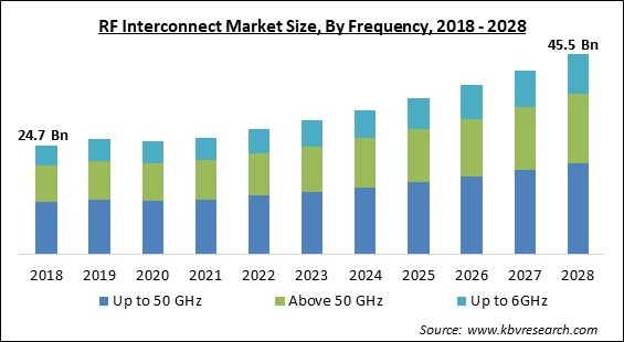 RF Interconnect Market - Global Opportunities and Trends Analysis Report 2018-2028