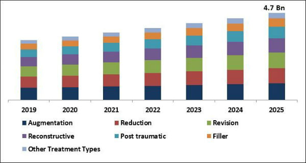 Rhinoplasty Market Size