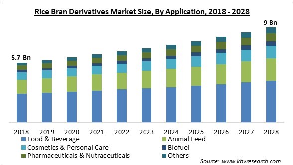 Rice Bran Derivatives Market Size - Global Opportunities and Trends Analysis Report 2018-2028