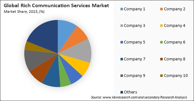 Rich Communication Services Market Share 2023