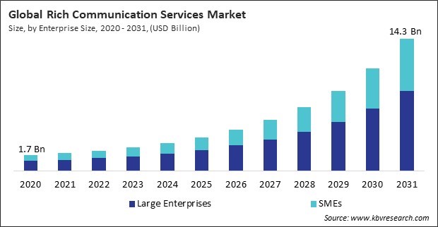 Rich Communication Services Market Size - Global Opportunities and Trends Analysis Report 2020-2031