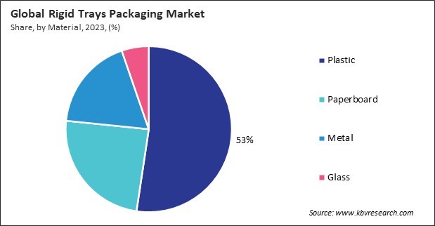 Rigid Trays Packaging Market Share and Industry Analysis Report 2023