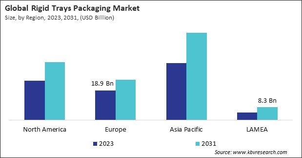 Rigid Trays Packaging Market Size - By Region