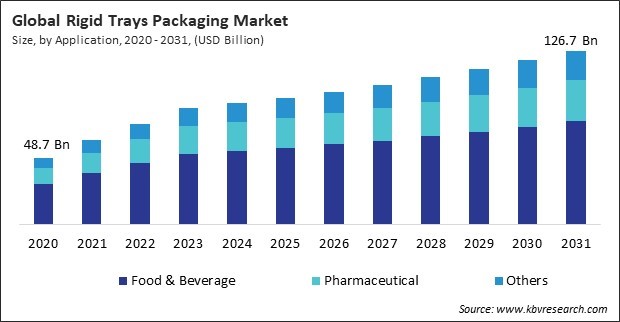 Rigid Trays Packaging Market Size - Global Opportunities and Trends Analysis Report 2020-2031