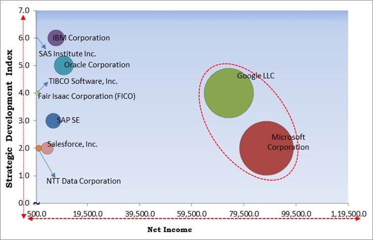 Risk Analytics Market - Competitive Landscape and Trends by Forecast 2031