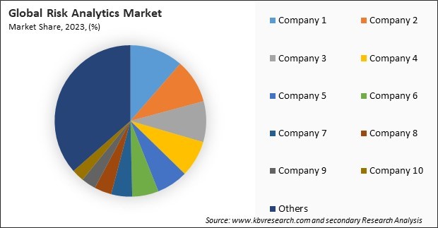 Risk Analytics Market Share 2023