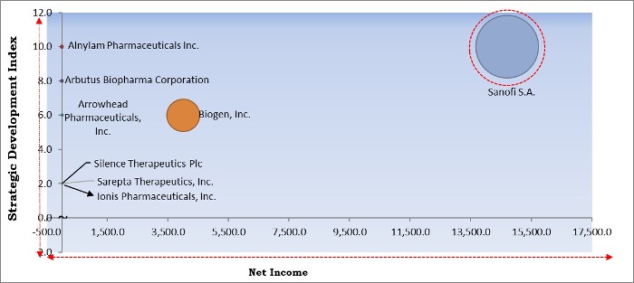 RNA Based Therapeutic Market - Competitive Landscape and Trends by Forecast 2027