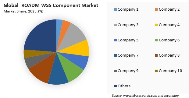 ROADM WSS Component Market Share 2023