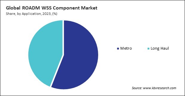 ROADM WSS Component Market Share and Industry Analysis Report 2023